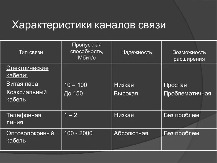 Характеристики каналов связи