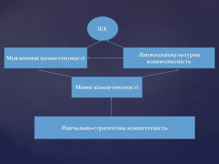 ІКК Мовленнєві компетентності Лінгвосоціокультурна компетентність Мовні компетентності Навчально-стратегічна компететність