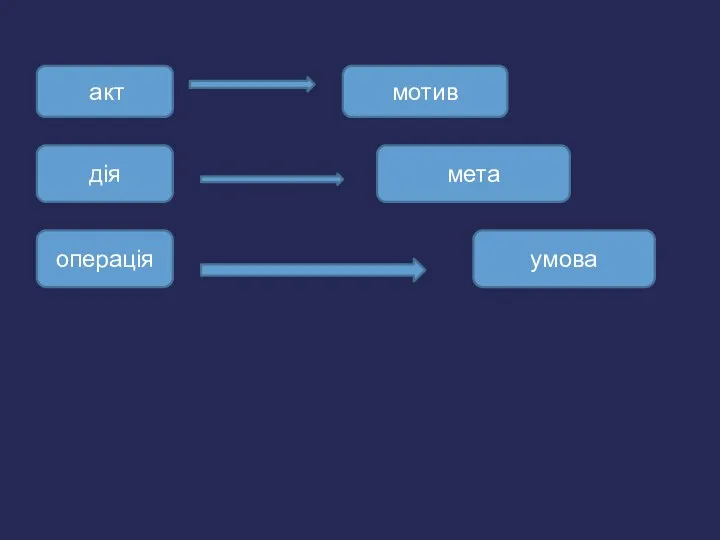 акт мотив дія мета операція умова