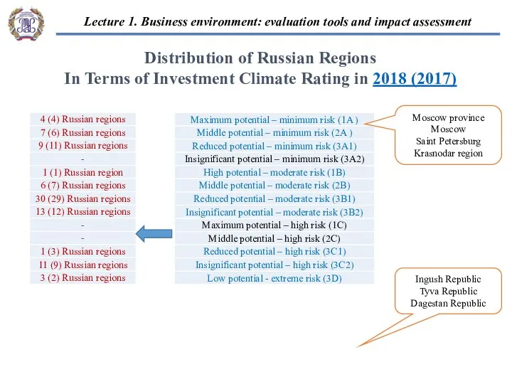 Distribution of Russian Regions In Terms of Investment Climate Rating in