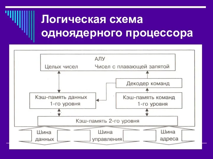 Логическая схема одноядерного процессора