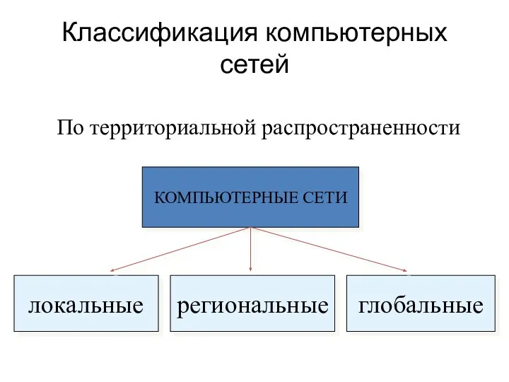 Классификация компьютерных сетей По территориальной распространенности