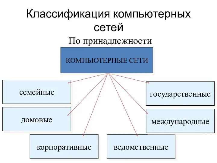 Классификация компьютерных сетей По принадлежности