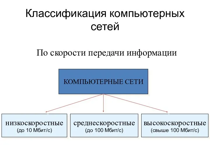 Классификация компьютерных сетей По скорости передачи информации