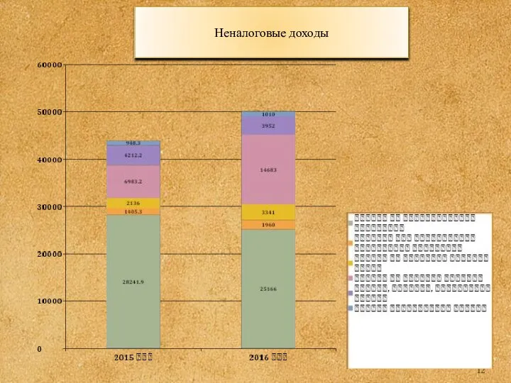 Неналоговые доходы