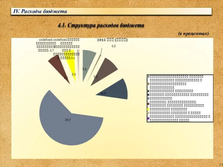 IV. Расходы бюджета 4.1. Структура расходов бюджета (в процентах)
