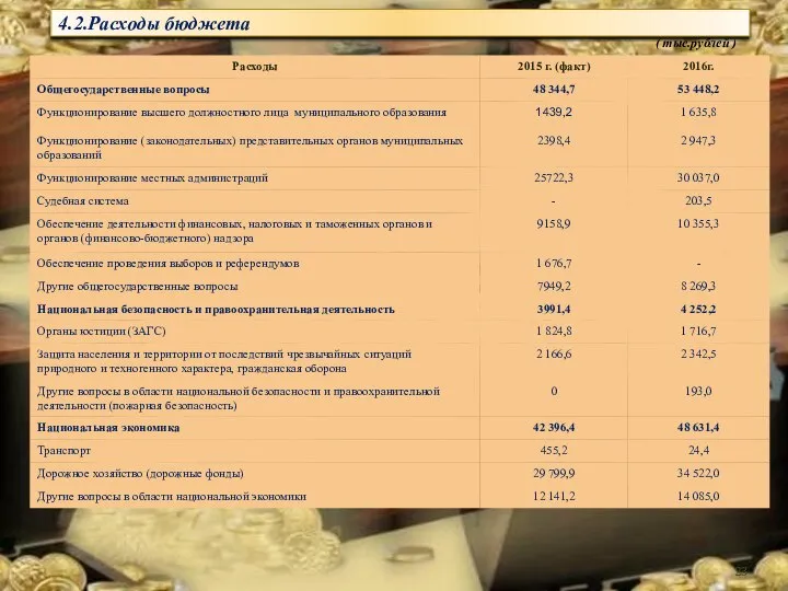 4.2.Расходы бюджета тыс.рублей ) (