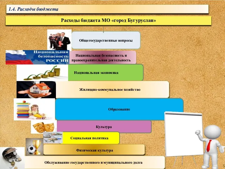 1.4. Расходы бюджета Расходы бюджета МО «город Бугуруслан» Общегосударственные вопросы Национальная