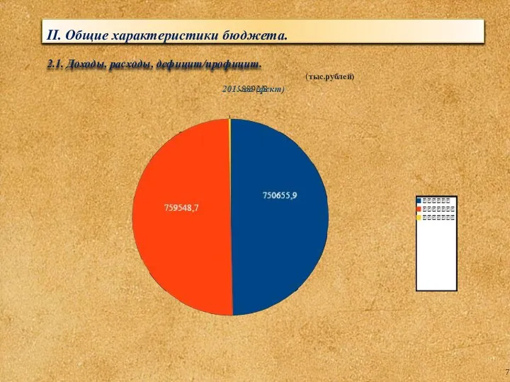 II. Общие характеристики бюджета. 2.1. Доходы, расходы, дефицит/профицит. (тыс.рублей)