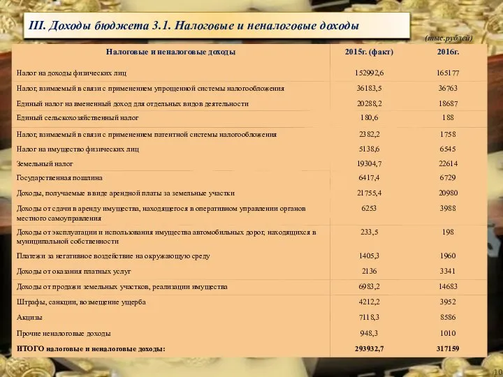 III. Доходы бюджета 3.1. Налоговые и неналоговые доходы (тыс.рублей)