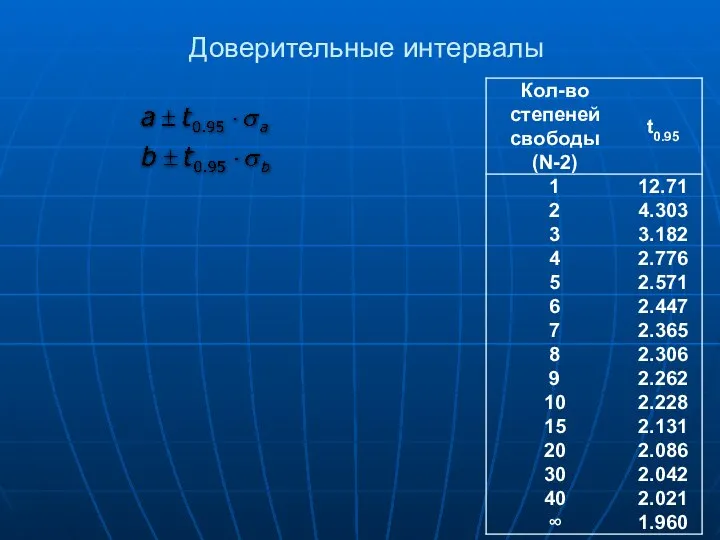 Доверительные интервалы