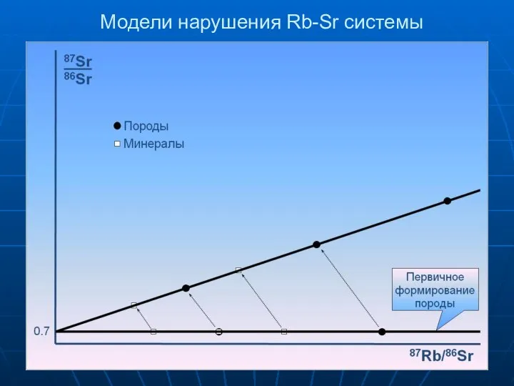 Модели нарушения Rb-Sr системы