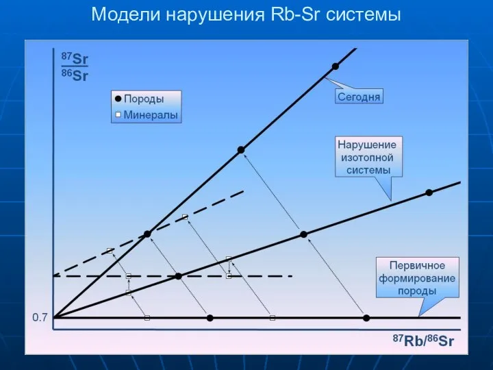 Модели нарушения Rb-Sr системы