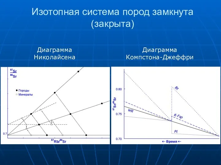 Диаграмма Николайсена Диаграмма Компстона-Джеффри Изотопная система пород замкнута (закрыта)