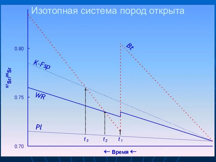 Изотопная система пород открыта