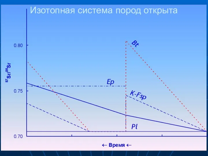 Изотопная система пород открыта