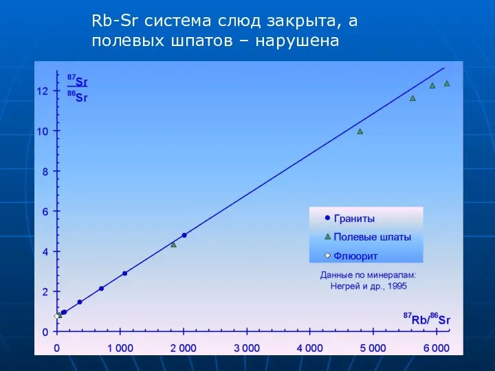 Rb-Sr система слюд закрыта, а полевых шпатов – нарушена