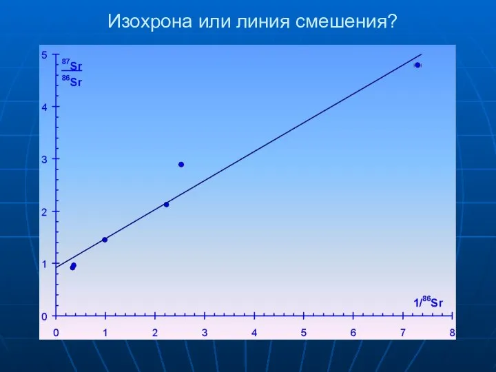 Изохрона или линия смешения?