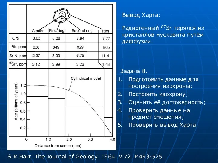 S.R.Hart. The Journal of Geology. 1964. V.72. P.493-525. Задача 8. Подготовить