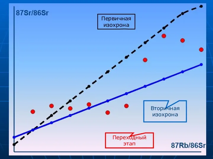 Первичная изохрона Вторичная изохрона Переходный этап