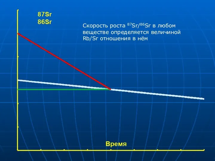 Скорость роста 87Sr/86Sr в любом веществе определяется величиной Rb/Sr отношения в нём