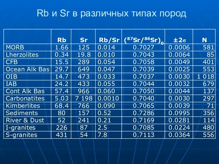 Rb и Sr в различных типах пород