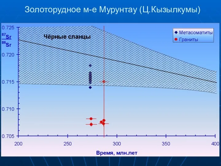 Золоторудное м-е Мурунтау (Ц.Кызылкумы)