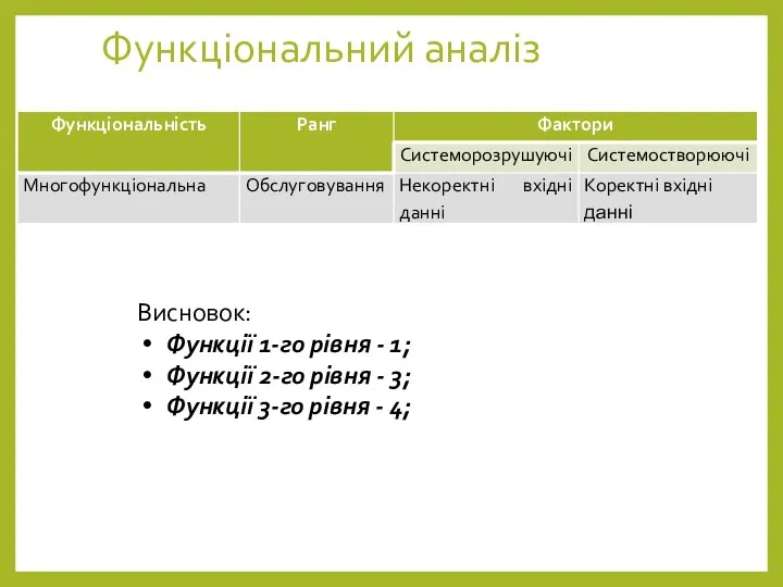 Функціональний аналіз Висновок: Функції 1-го рівня - 1; Функції 2-го рівня