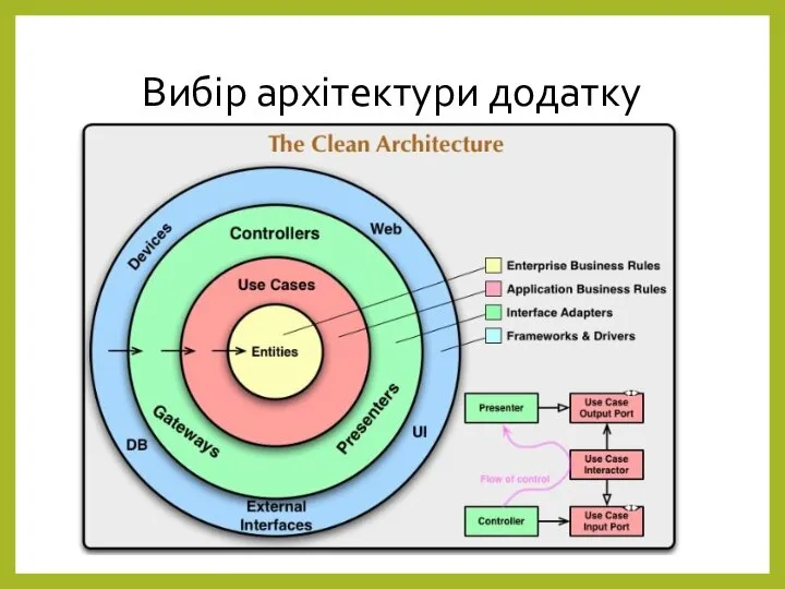 Вибір архітектури додатку