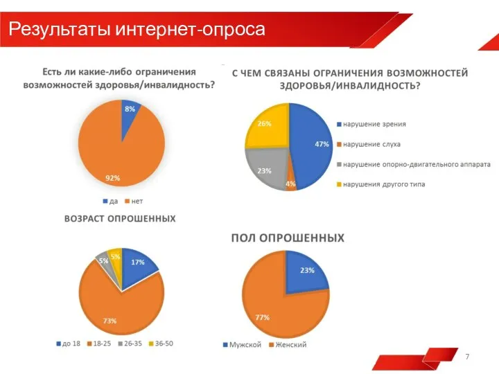 Результаты интернет-опроса 5%