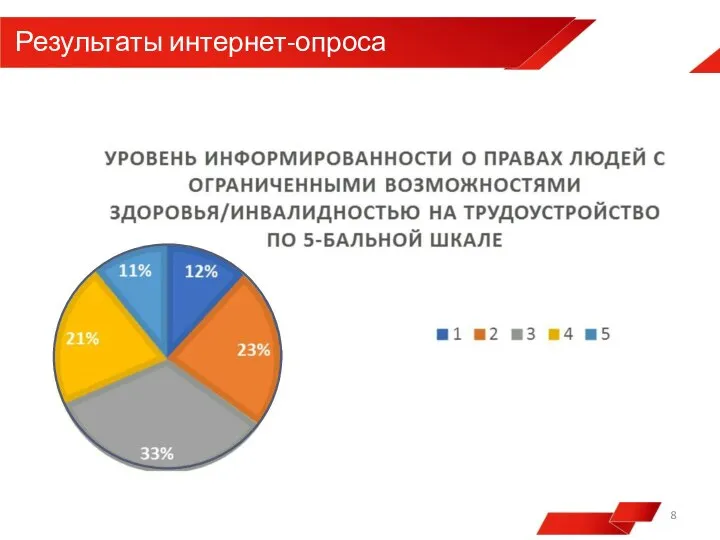 Результаты интернет-опроса