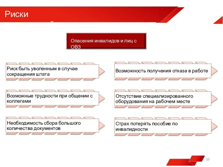 Риски трудоустройства Опасения инвалидов и лиц с ОВЗ