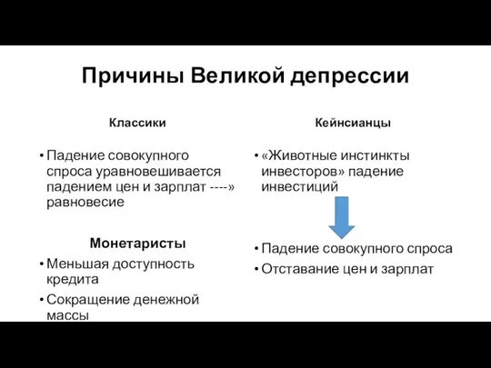 Причины Великой депрессии Классики Падение совокупного спроса уравновешивается падением цен и