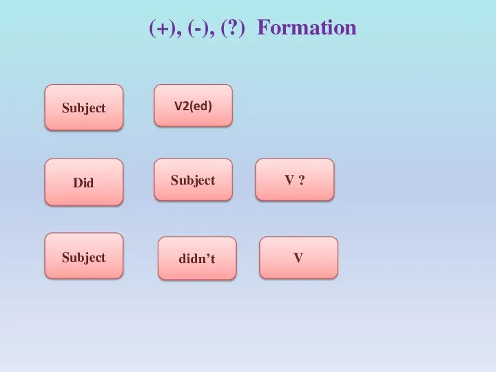 (+), (-), (?) Formation Subject Did Subject V2(ed) Subject didn’t V ? V