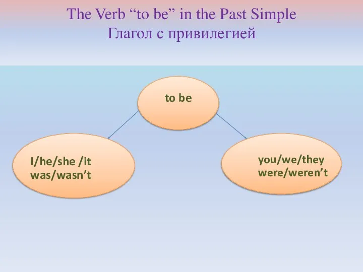 The Verb “to be” in the Past Simple Глагол с привилегией