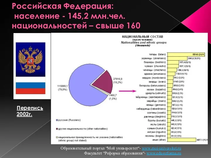 Российская Федерация: население - 145,2 млн.чел. национальностей – свыше 160 Перепись