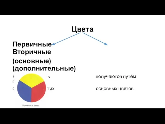 Цвета Первичные Вторичные (основные) (дополнительные) Нельзя получить получаются путём смешения смешением других основных цветов