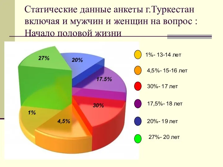 Статические данные анкеты г.Туркестан включая и мужчин и женщин на вопрос