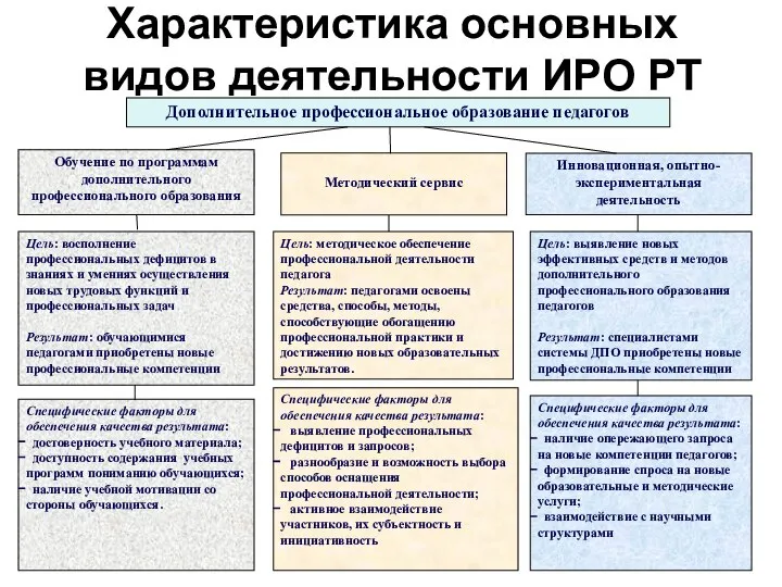 Характеристика основных видов деятельности ИРО РТ