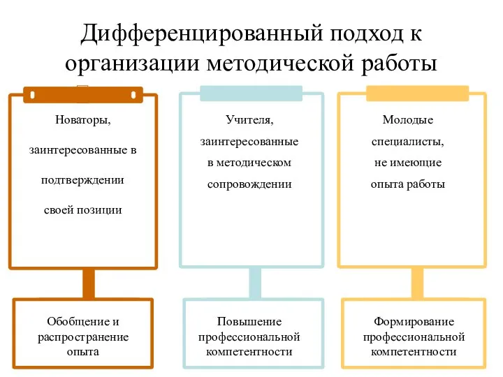 Дифференцированный подход к организации методической работы Учителя, заинтересованные в методическом сопровождении