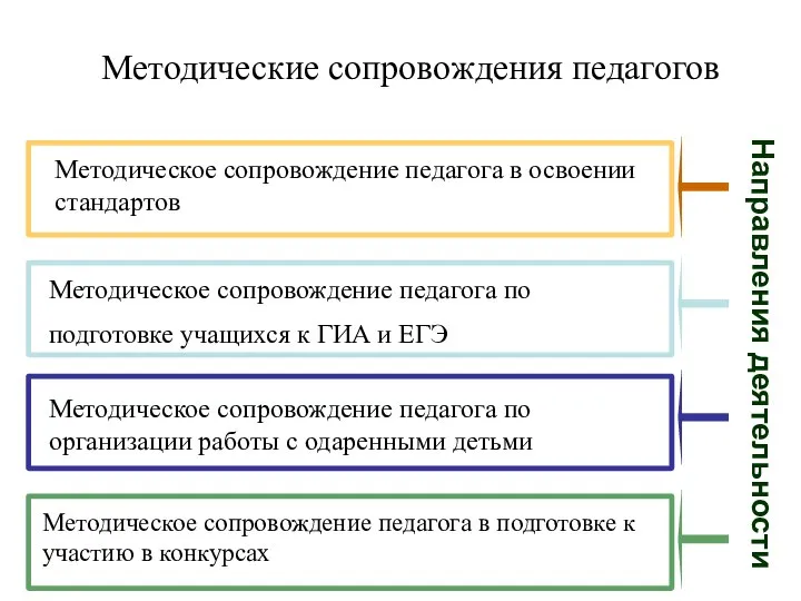 Методические сопровождения педагогов Направления деятельности Методическое сопровождение педагога в освоении стандартов