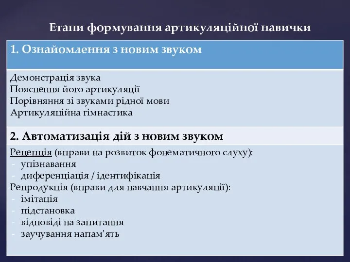 Етапи формування артикуляційної навички