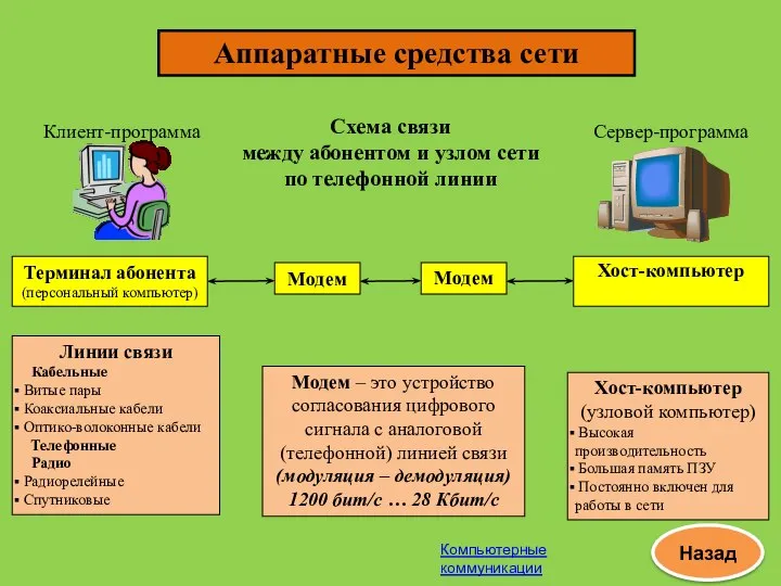 Аппаратные средства сети Схема связи между абонентом и узлом сети по