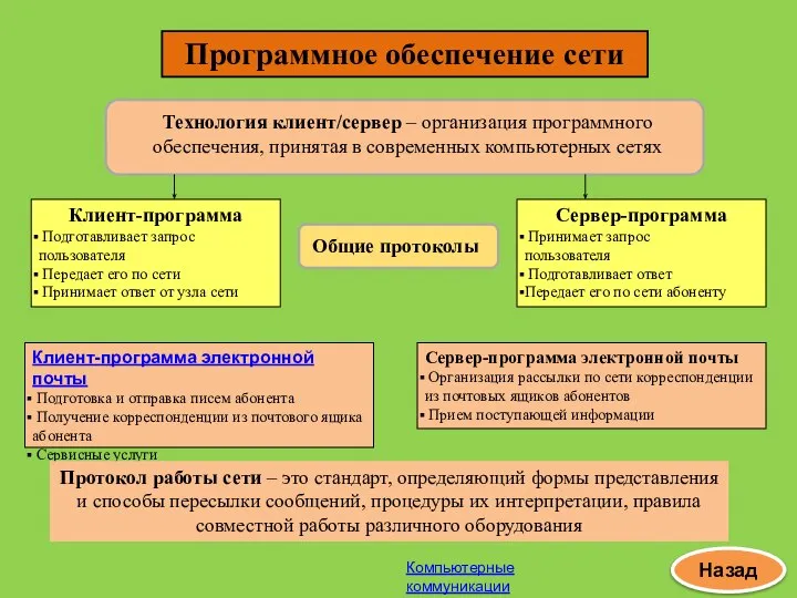 Программное обеспечение сети Технология клиент/сервер – организация программного обеспечения, принятая в