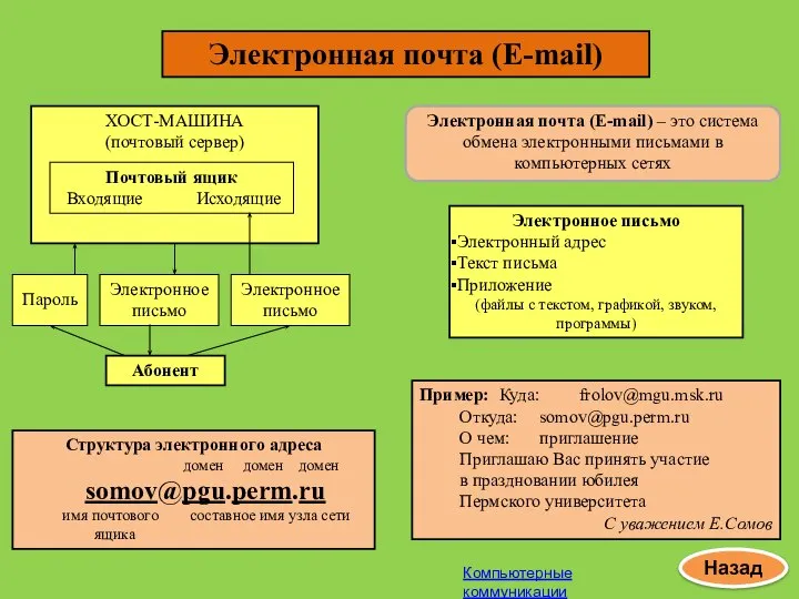 Электронная почта (E-mail) ХОСТ-МАШИНА (почтовый сервер) Почтовый ящик Входящие Исходящие Пароль