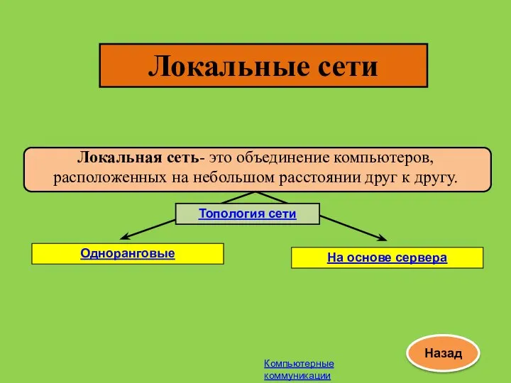 Локальные сети Одноранговые На основе сервера Назад Топология сети Компьютерные коммуникации