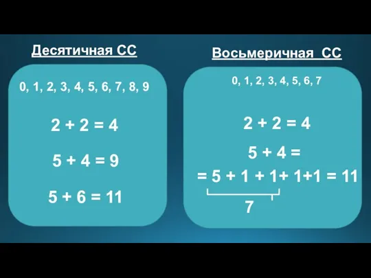 Десятичная СС 0, 1, 2, 3, 4, 5, 6, 7, 8,