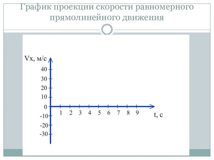 График проекции скорости равномерного прямолинейного движения