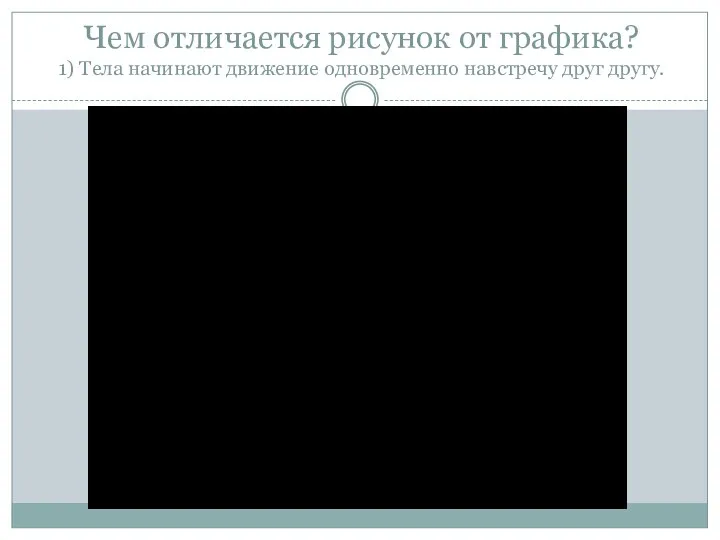 Чем отличается рисунок от графика? 1) Тела начинают движение одновременно навстречу друг другу.