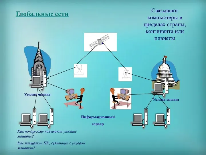 Глобальные сети Связывают компьютеры в пределах страны, континента или планеты Узловая